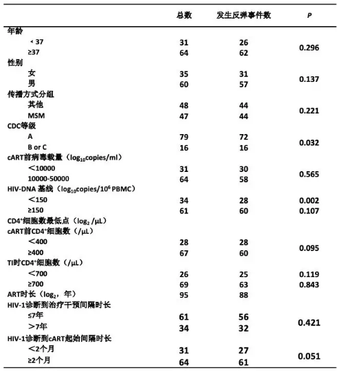 表6　患者基本资料1
