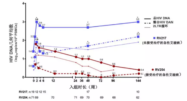HIV DNA 几何平均数
