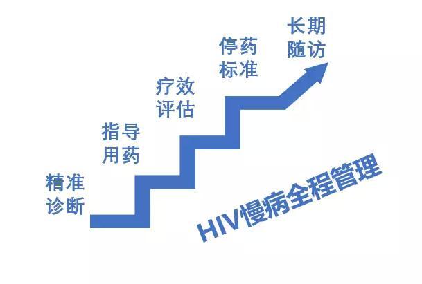 HIV DNA检测五合一应用