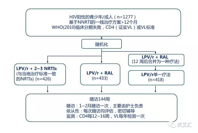 EARNEST trial[2]中对1277名一线治疗HIV感染者的二线治疗效果进行分析