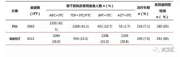 表2 48周的治疗失败率及有效基因型检测比例
