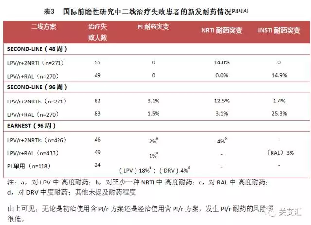 表3 国际前瞻性研究中二线治疗失败患者的新发耐药情况