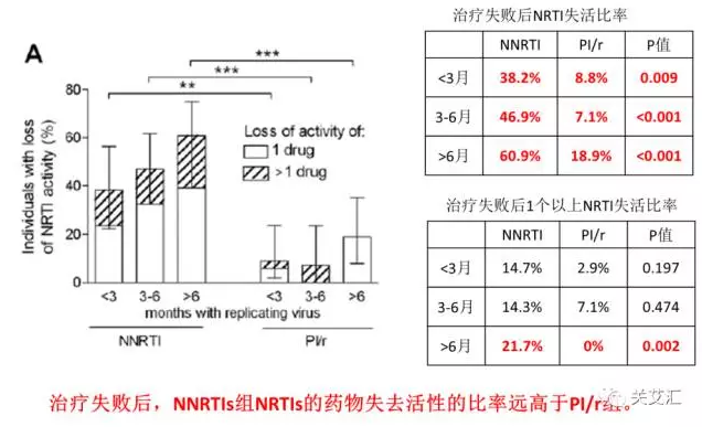 治疗失败后，NNRTIs组NRTIs的药物失去活性的比率远高于PI-r