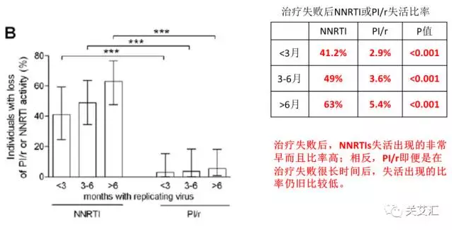 治疗失败后的3个月内PI-r失活比例为2.9%，NNRTI失活比例高达41.2%，两组间具有统计学差异。