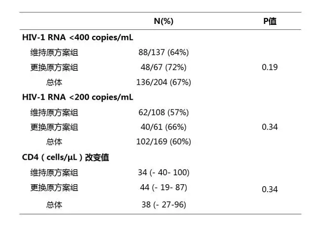 表4 出现病毒学失败24周后的病毒学及免疫学结果