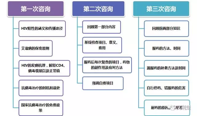 1、患者准备好抗病毒治疗了吗？