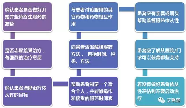 2、治疗前患者依从性评估