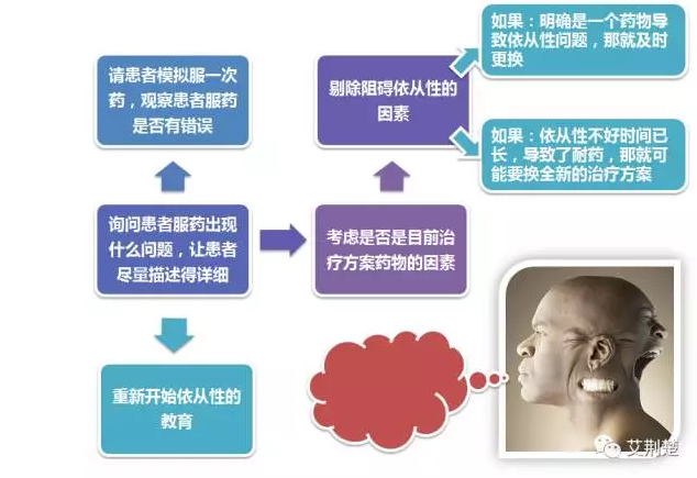 5、如何干预依从性差的患者
