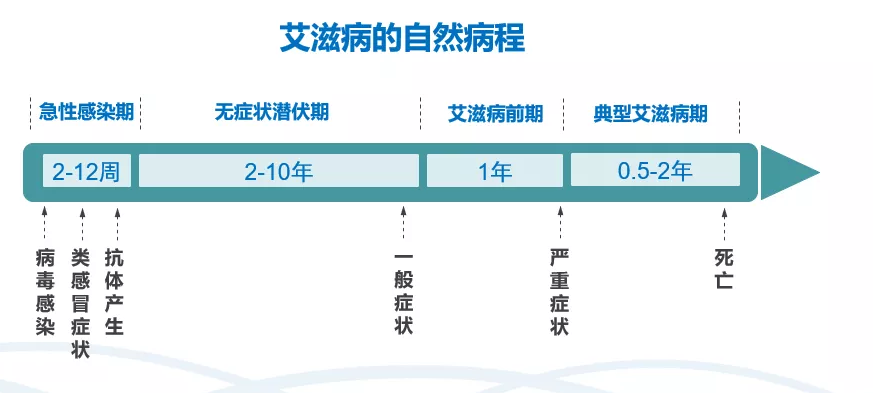 艾滋病的自然病程