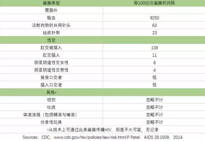 表（2）评估了各种暴露类型后的 HIV 传染风险，预估了各种暴露后被 HIV 感染者传染的风险