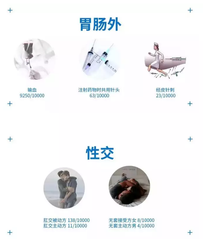 肛交被动方概率会是主动方的10倍左右。口交不管主动还是被动，概率都极低，表中未有数据体现。像咬伤、吐痰、体液泼贱、分享性玩具感染概率可以忽略不计