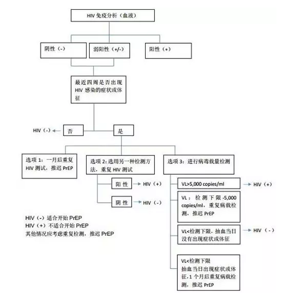 数据来源：2016年4月份美国CDC和DHHS 指南