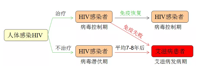 最佳的治疗时机