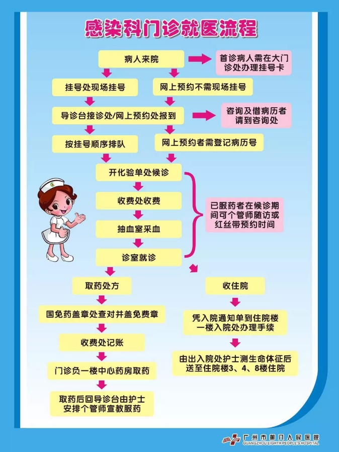 感染科门诊就医流程