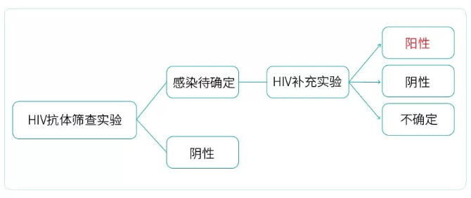 HIV检测流程是什么？