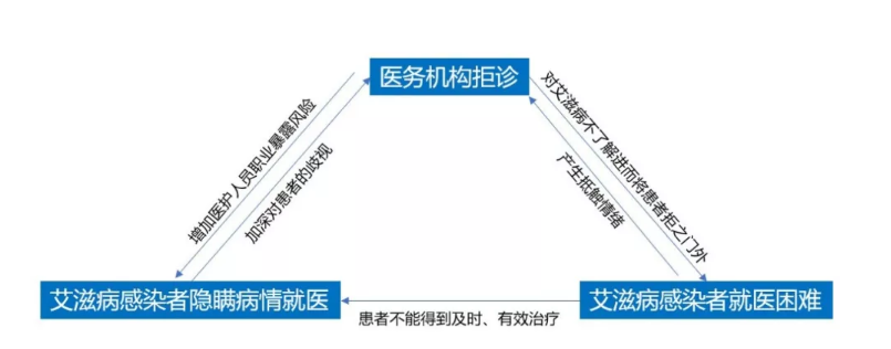 恶性循环