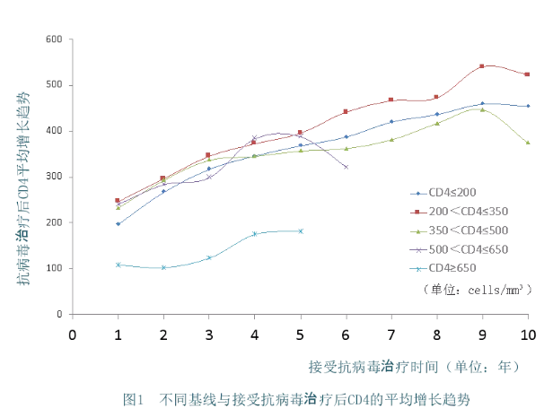 图1 不同基线与接收抗病毒治疗后CD4的平均增长趁势