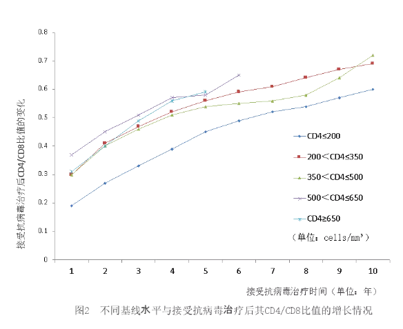 图2 不同基线水平与接受抗病毒治疗后其CD4与CD8比值的增长情况