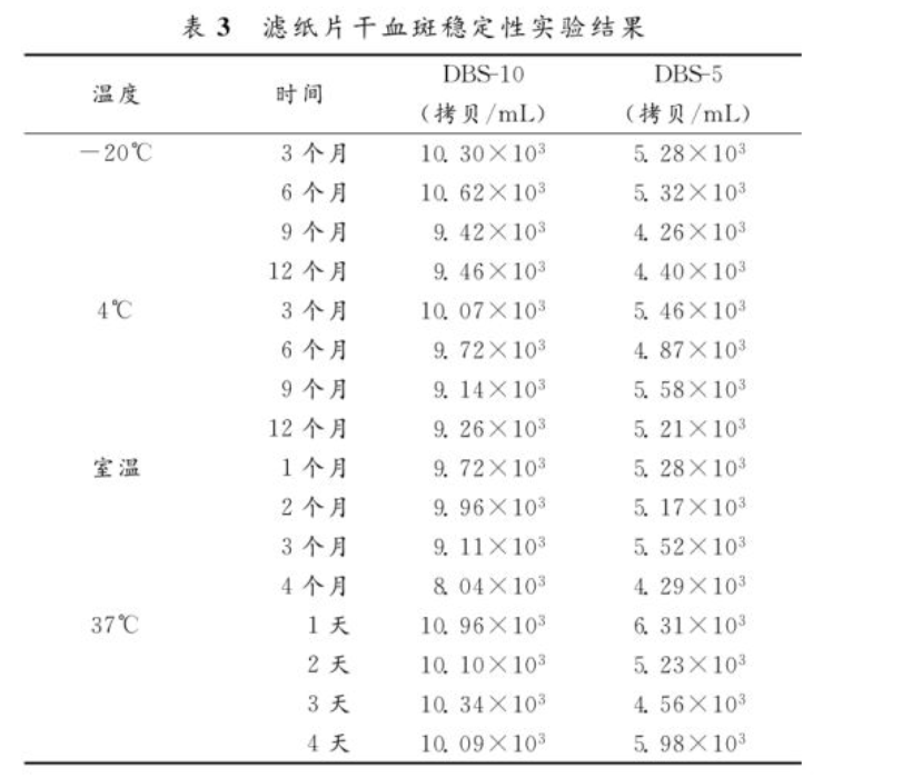 滤纸片干血斑稳定性实验结果