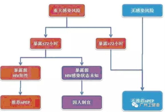 不需要进行HIV暴露后预防的情况，该如何判断？
