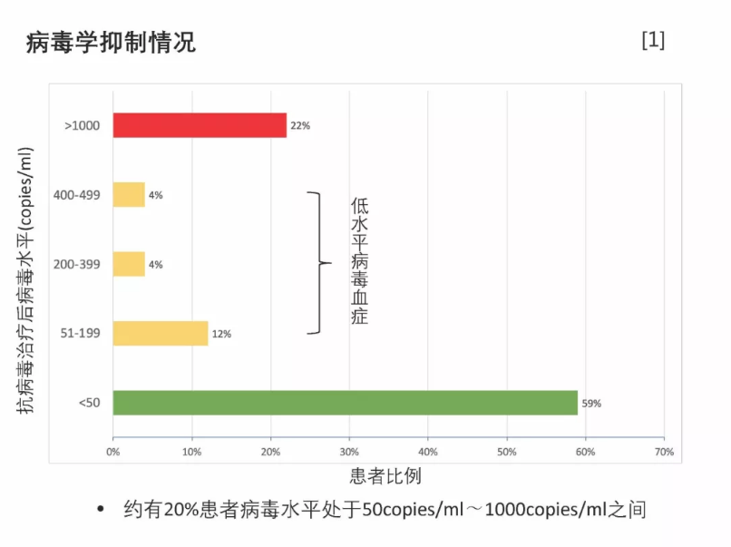图1　抗病毒治疗后病毒抑制情况
