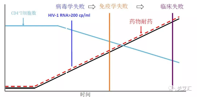 图2　治疗失败各指标变化情况