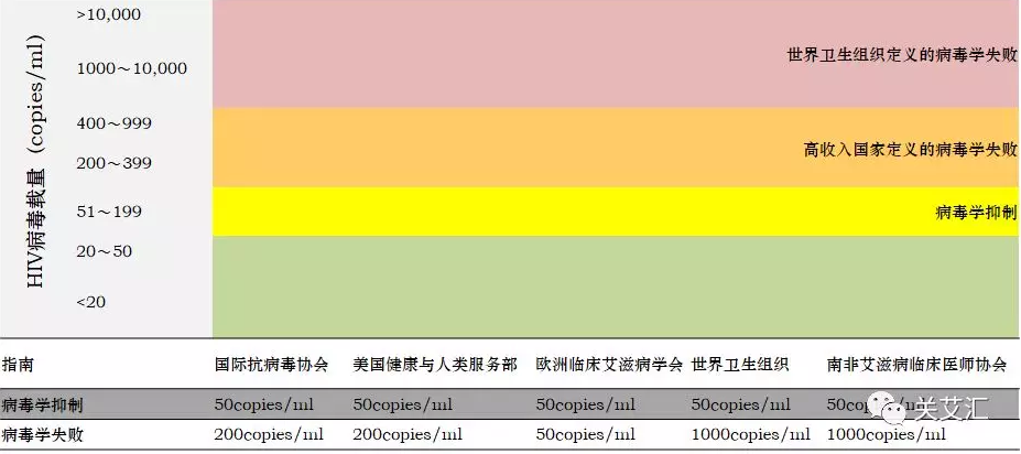 图3　不同指南对病毒学抑制和病毒学失败的定义