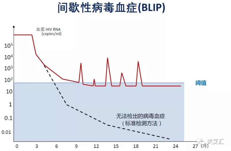 图5　间歇性病毒血症病毒抑制情况