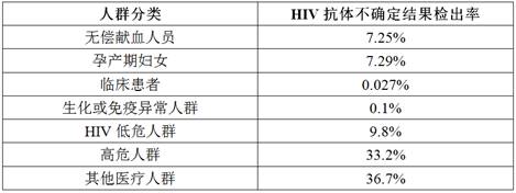 注：上表仅列出几类主要人群的HIV抗体检测不确定情况，数据供参考
