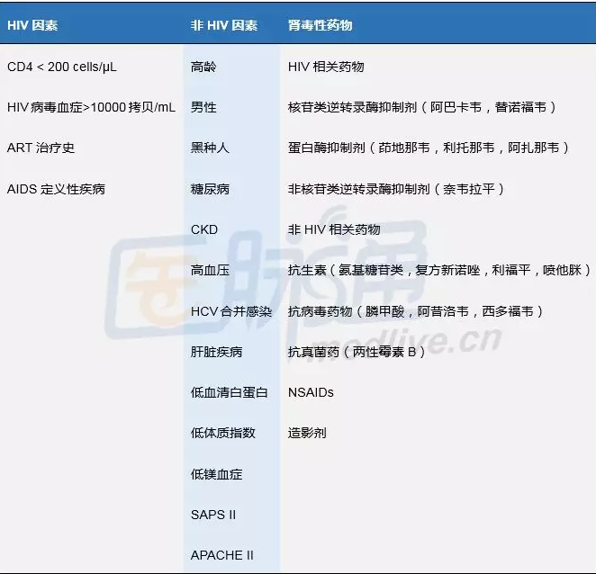 表1 HIV患者AKI危险因素