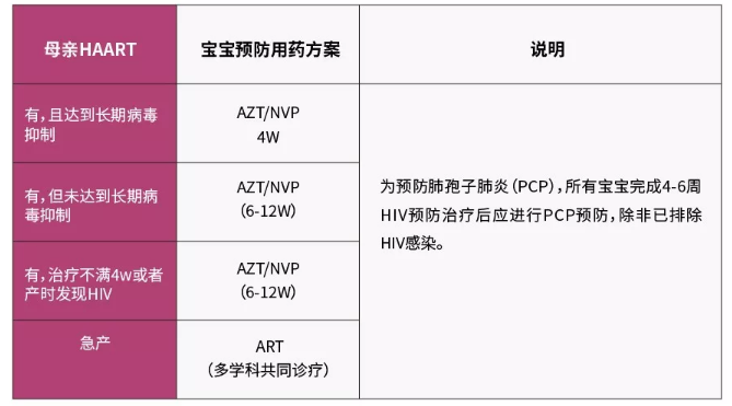 对于HIV的妈妈所生的宝宝，我们又该怎么做呢？