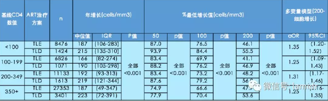 即对于优先考虑免疫重建者，相较于依非韦仑，接受整合酶抑制剂（DTG）为基础的ART方案更有利于CD4细胞计数恢复。