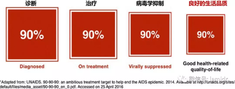 口腔状态是反映身体受HIV影响的重要指标，定期进行口腔检查往往非常关键。