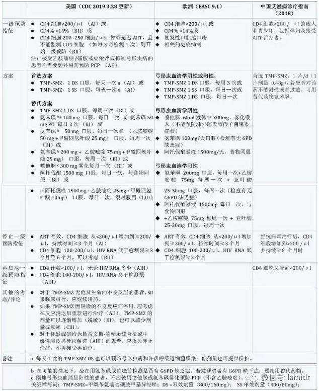 美国HIV感染成人和青少年机会性感染防治指南更新