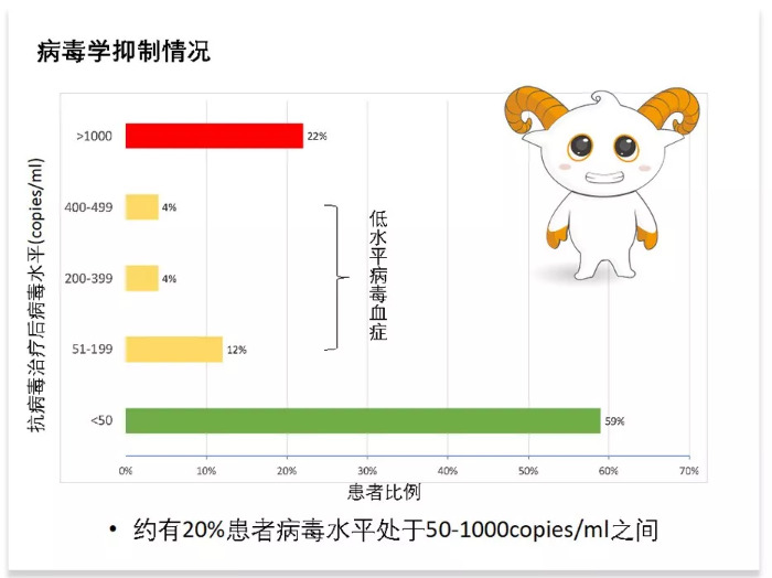 图1抗病毒治疗后病毒抑制情况