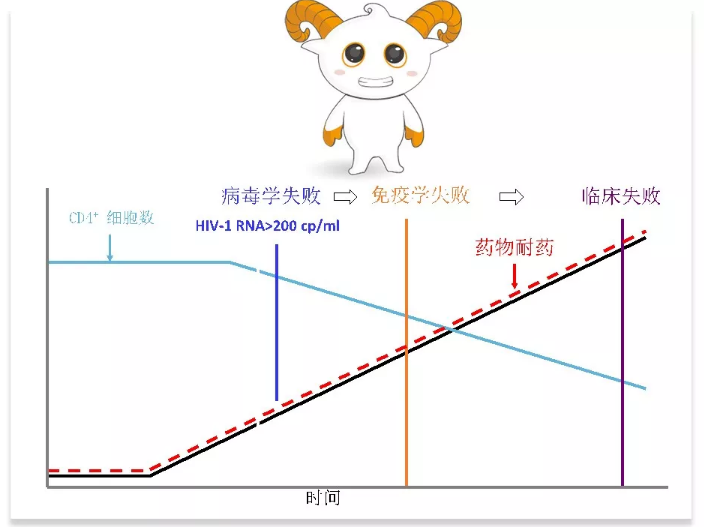 图2治疗失败各指标变化情况