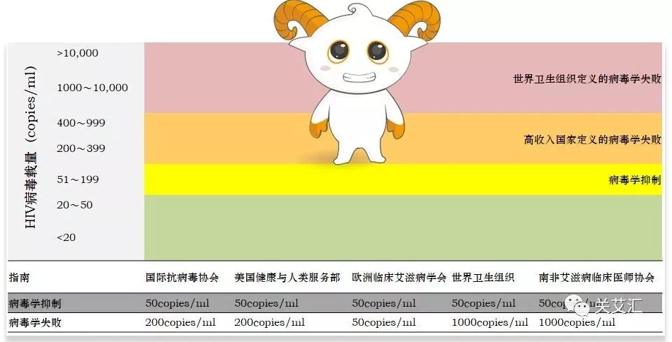 图3不同指南对病毒学抑制和病毒学失败的定义