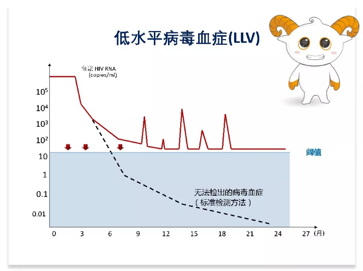 图4低病毒血症病毒抑制情况