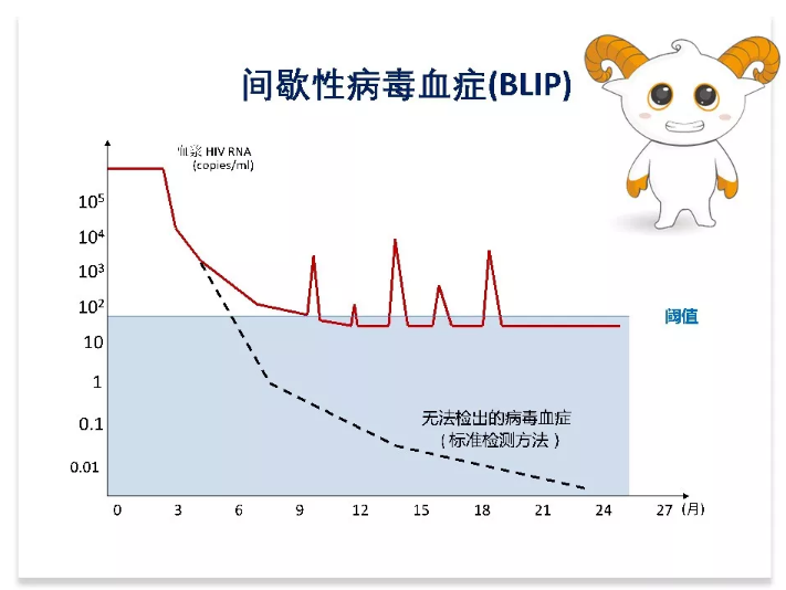 图5间歇性病毒血症病毒抑制情况
