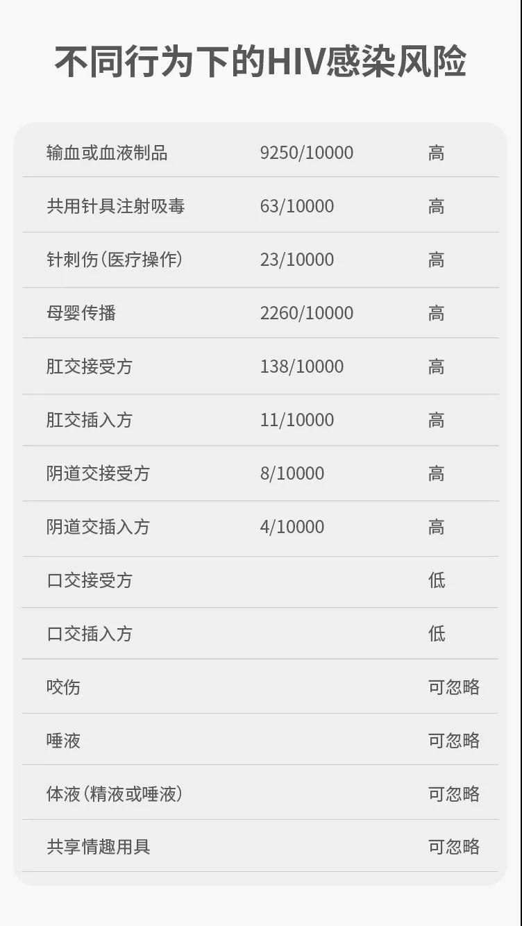 我们将用图表形式，列举出各种暴露类型下HIV传播的级别