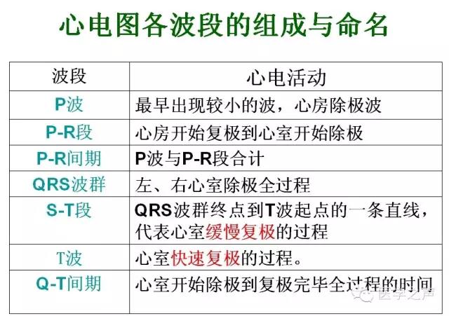 心电图各波段的组成与命名