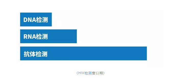 HIV检测窗口期