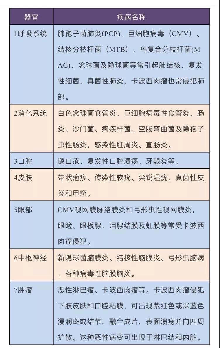随着医疗技术的进步和治疗药物的更迭，相关的HIV治疗药物的有害副作用也越来越少