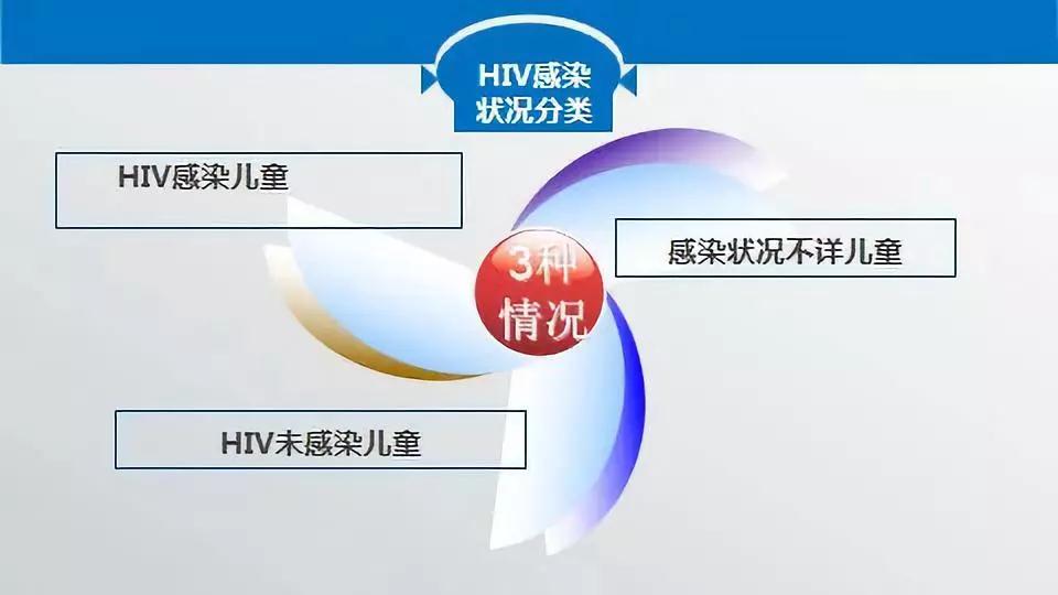HIV感染状况分类