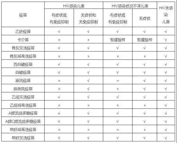 灭活疫苗可按时接种，减毒疫苗需按照情况谨慎接种，你看表2