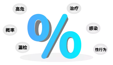 高危性行为后得艾滋概率