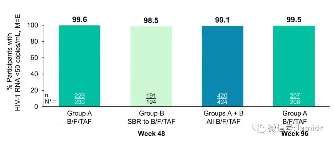 48和96周时的病毒学结果