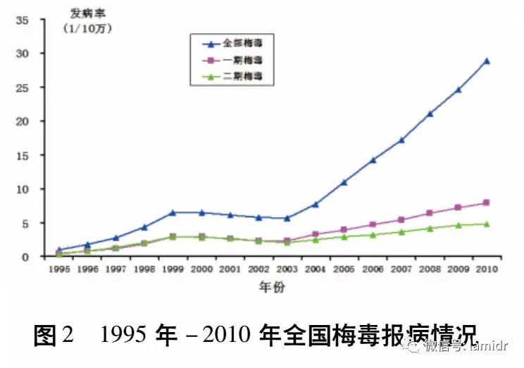 （蓝：全部  紫：一期梅毒  绿：二期梅毒）