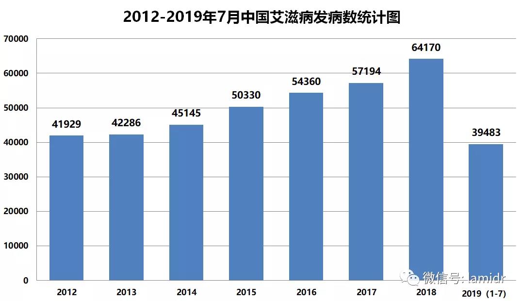 2012-2019年7月中国艾滋病发病数统计图