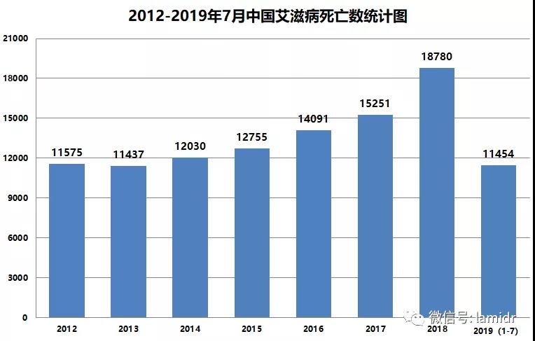 2012-2019年7月中国艾滋病死亡数统计图